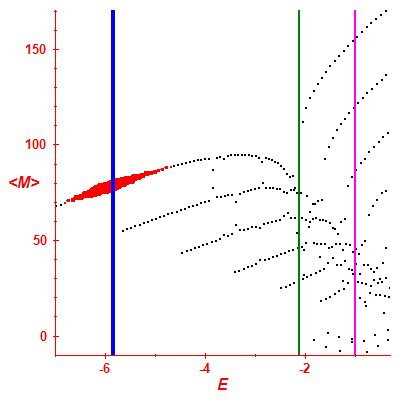 Peres lattice <M>